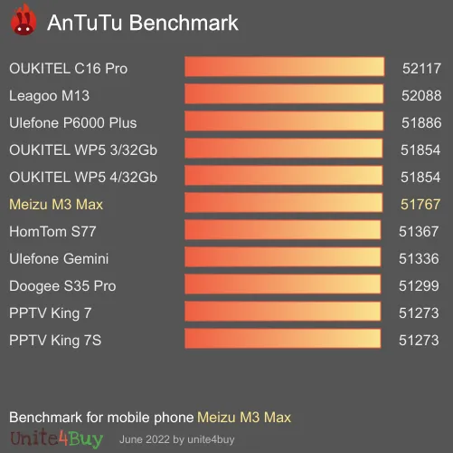 Pontuação do Meizu M3 Max no Antutu Benchmark