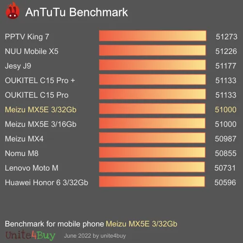 Pontuação do Meizu MX5E 3/32Gb no Antutu Benchmark
