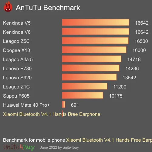 Pontuação do Xiaomi Bluetooth V4.1 Hands Free Earphone no Antutu Benchmark