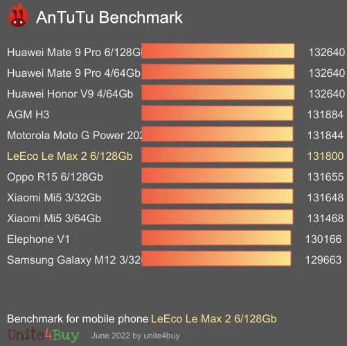 LeEco Le Max 2 6/128Gb Antutu benchmark ranking