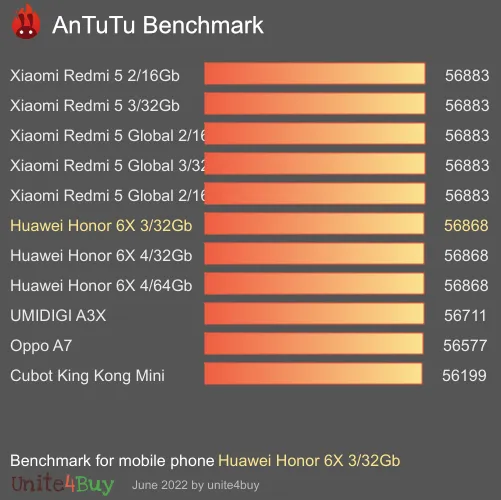 النتيجة المعيارية لـ Huawei Honor 6X 3/32Gb Antutu