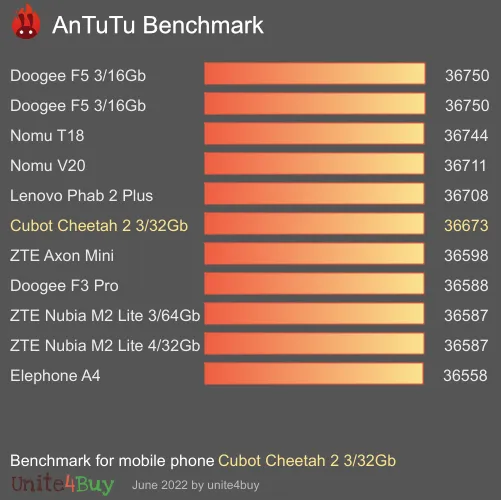 Cubot Cheetah 2 3/32Gb Antutu benchmarkové skóre