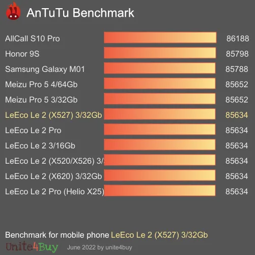 النتيجة المعيارية لـ LeEco Le 2 (X527) 3/32Gb Antutu