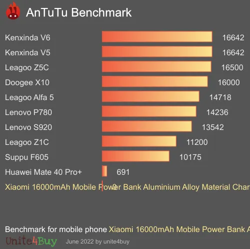 wyniki testów AnTuTu dla Xiaomi 16000mAh Mobile Power Bank Aluminium Alloy Material Charger