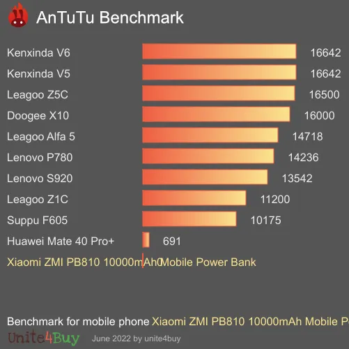 Xiaomi ZMI PB810 10000mAh Mobile Power Bank antutu benchmark punteggio (score)