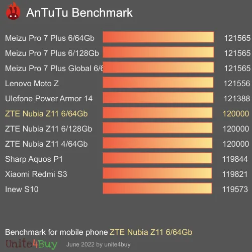 ZTE Nubia Z11 6/64Gb ציון אמת מידה של אנטוטו