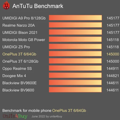 OnePlus 3T 6/64Gb ציון אמת מידה של אנטוטו