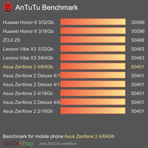 النتيجة المعيارية لـ Asus Zenfone 2 4/64Gb Antutu