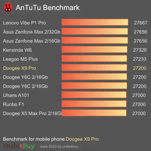 Pontuação do Doogee X9 Pro no Antutu Benchmark