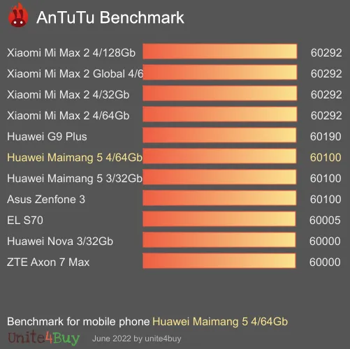 Huawei Maimang 5 4/64Gb Antutu benchmark résultats, score de test