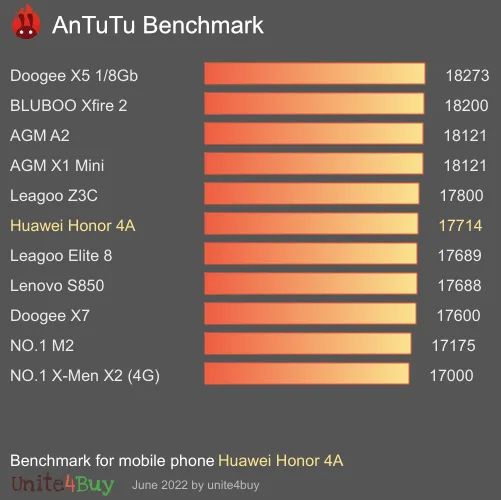 wyniki testów AnTuTu dla Huawei Honor 4A
