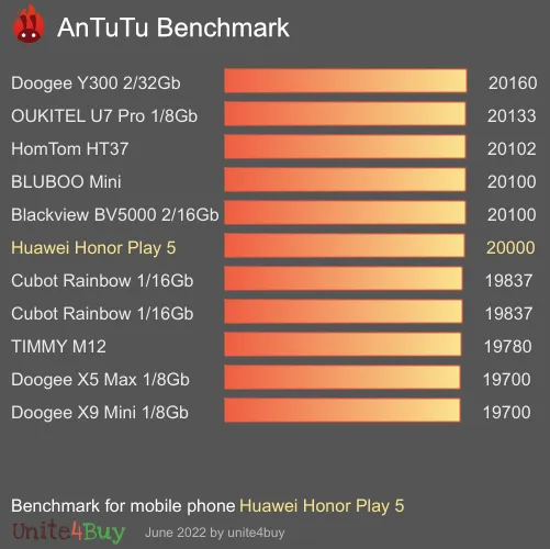 Pontuação do Huawei Honor Play 5 no Antutu Benchmark