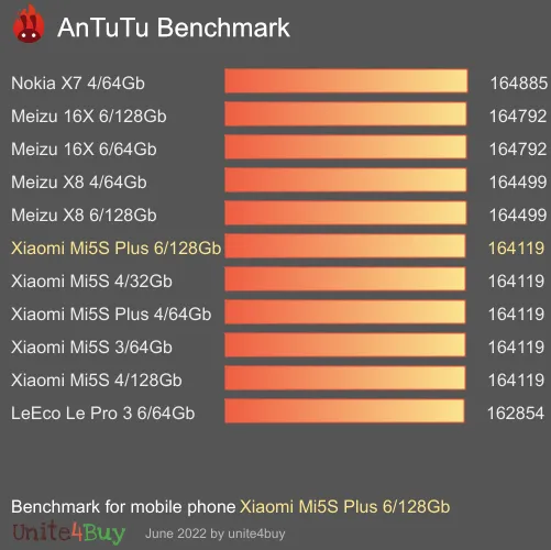 النتيجة المعيارية لـ Xiaomi Mi5S Plus 6/128Gb Antutu