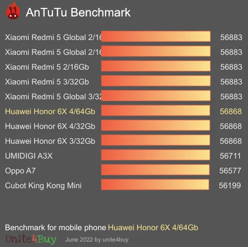 wyniki testów AnTuTu dla Huawei Honor 6X 4/64Gb