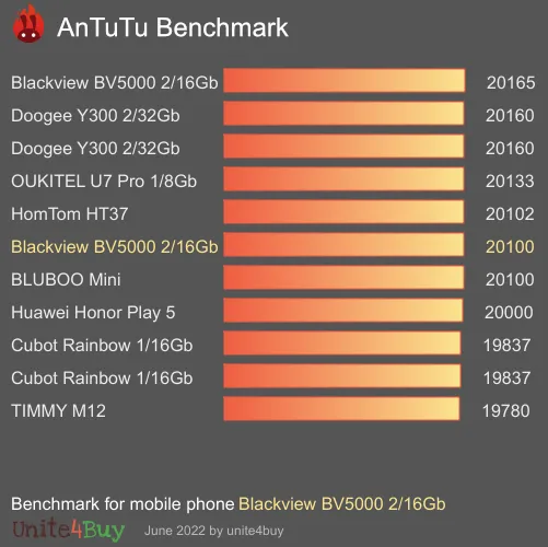 wyniki testów AnTuTu dla Blackview BV5000 2/16Gb