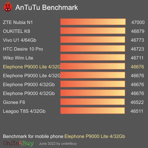 Elephone P9000 Lite 4/32Gb Antutu benchmarkové skóre
