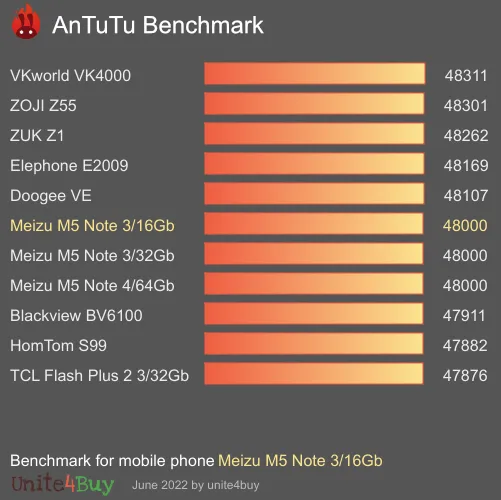 Pontuação do Meizu M5 Note 3/16Gb no Antutu Benchmark