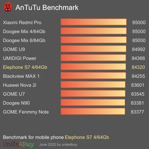 Elephone S7 4/64Gb Antutu benchmarkové skóre