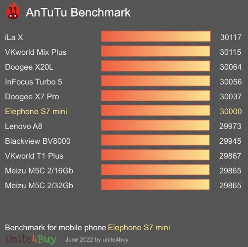 Elephone S7 mini Antutu benchmarkové skóre