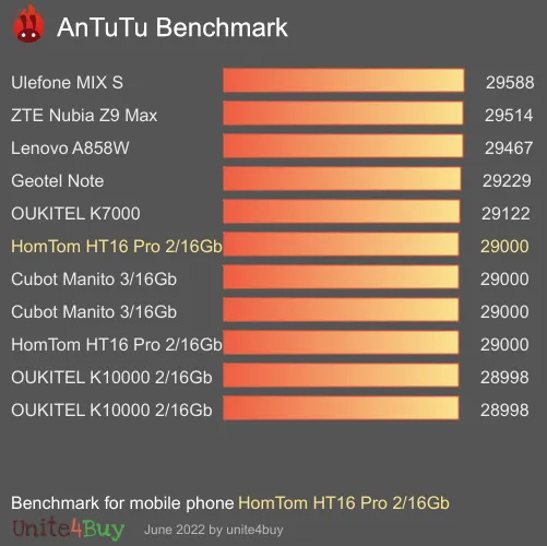 النتيجة المعيارية لـ HomTom HT16 Pro 2/16Gb Antutu