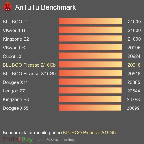 BLUBOO Picasso 2/16Gb Antutu benchmarkové skóre