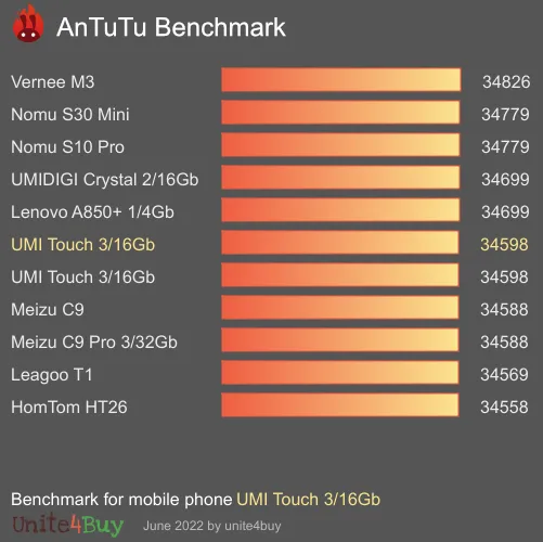 النتيجة المعيارية لـ UMI Touch 3/16Gb Antutu