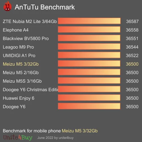النتيجة المعيارية لـ Meizu M5 3/32Gb Antutu