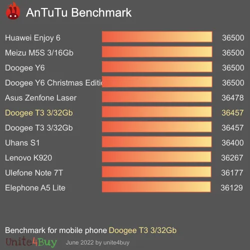 Doogee T3 3/32Gb AnTuTu Benchmark-Ergebnisse (score)