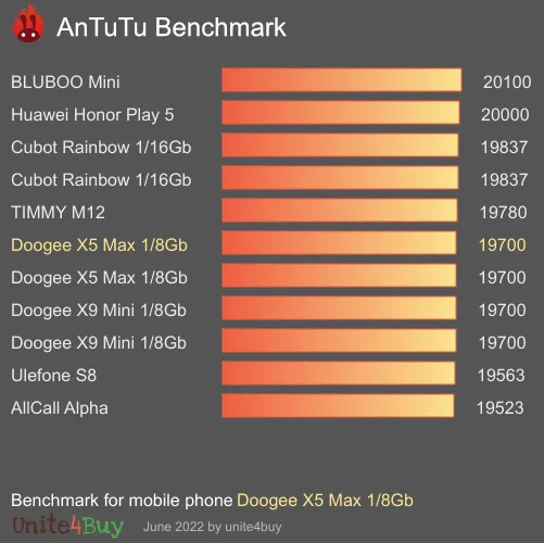 Pontuação do Doogee X5 Max 1/8Gb no Antutu Benchmark