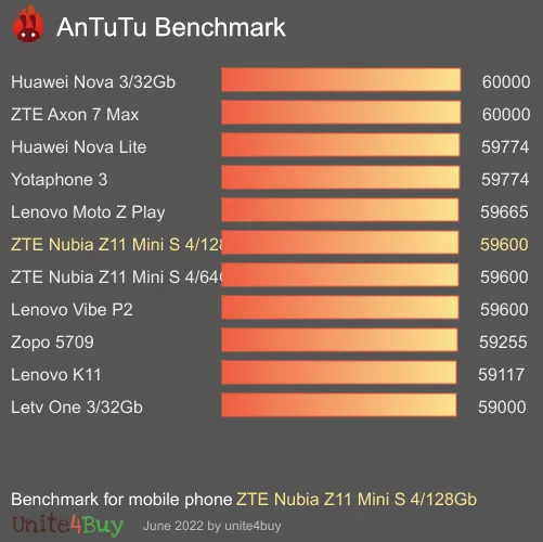 النتيجة المعيارية لـ ZTE Nubia Z11 Mini S 4/128Gb Antutu