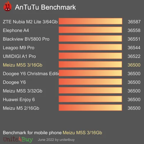Pontuação do Meizu M5S 3/16Gb no Antutu Benchmark