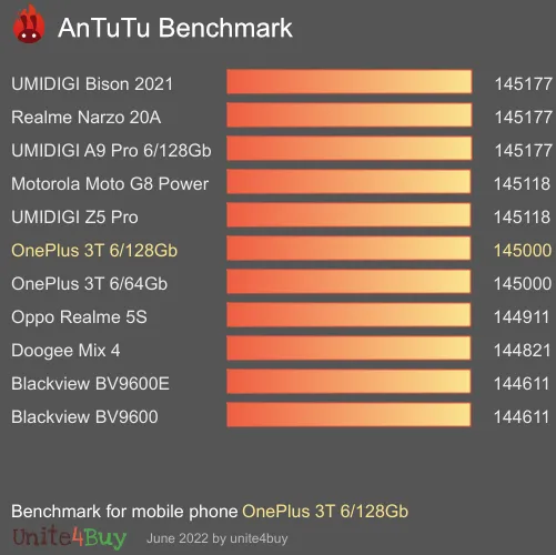 النتيجة المعيارية لـ OnePlus 3T 6/128Gb Antutu