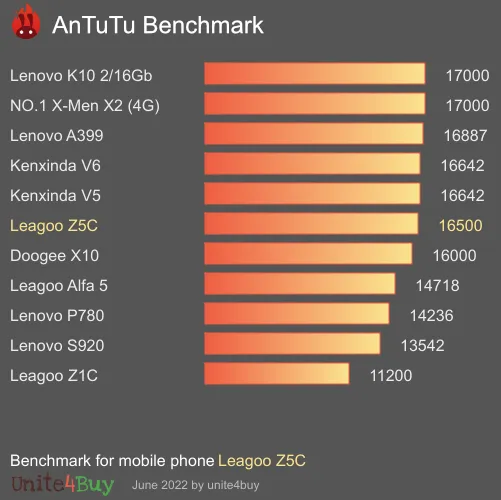 Leagoo Z5C Antutu benchmarkové skóre