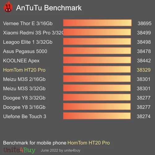 HomTom HT20 Pro Antutu benchmarkové skóre