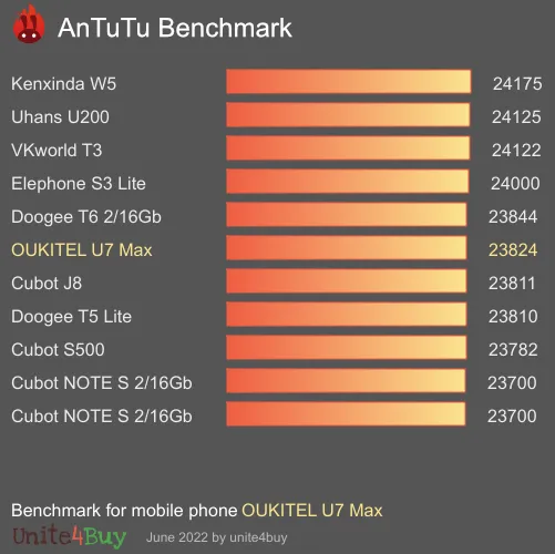 OUKITEL U7 Max Antutu benchmark ranking