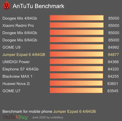 Jumper Ezpad 6 4/64GB Antutu benchmark ranking