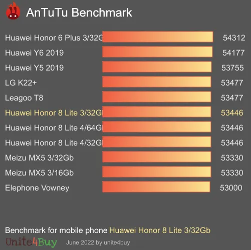 Pontuação do Huawei Honor 8 Lite 3/32Gb no Antutu Benchmark