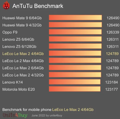 النتيجة المعيارية لـ LeEco Le Max 2 4/64Gb Antutu