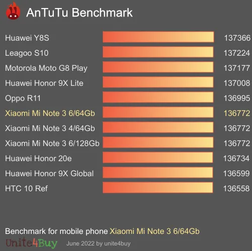 Pontuação do Xiaomi Mi Note 3 6/64Gb no Antutu Benchmark