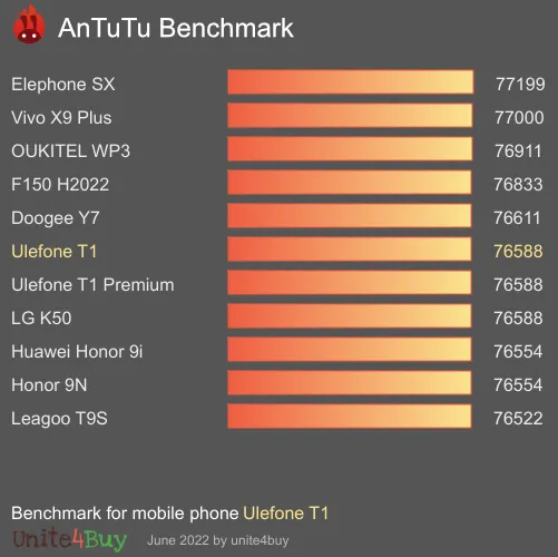Pontuação do Ulefone T1 no Antutu Benchmark