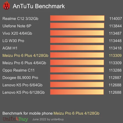 Meizu Pro 6 Plus 4/128Gb Antutu benchmark ranking