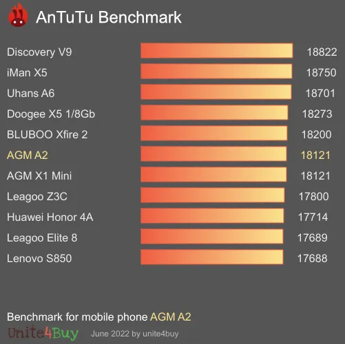 AGM A2 AnTuTu Benchmark-Ergebnisse (score)
