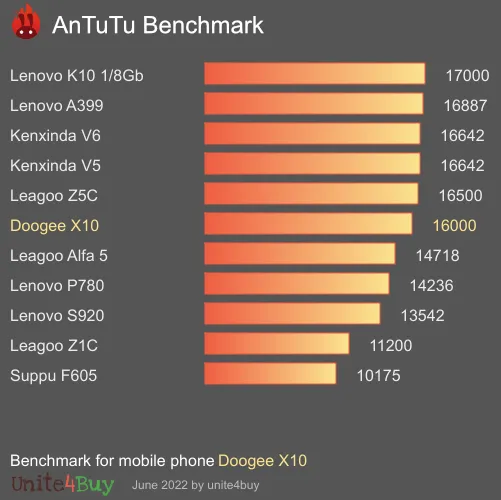Doogee X10 Antutu benchmark score