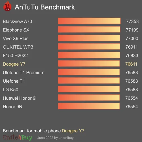 Doogee Y7 Antutu benchmarkové skóre
