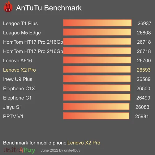 Lenovo X2 Pro Antutu benchmark ranking
