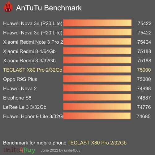 TECLAST X80 Pro 2/32Gb Referensvärde för Antutu