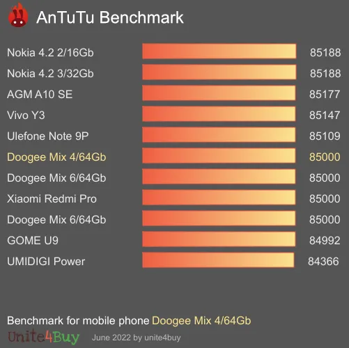 النتيجة المعيارية لـ Doogee Mix 4/64Gb Antutu