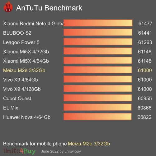 Meizu M2e 3/32Gb Antutu benchmarkové skóre
