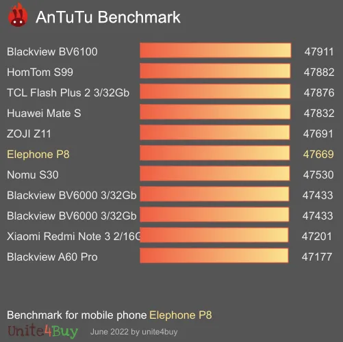 Elephone P8 Antutu benchmark résultats, score de test