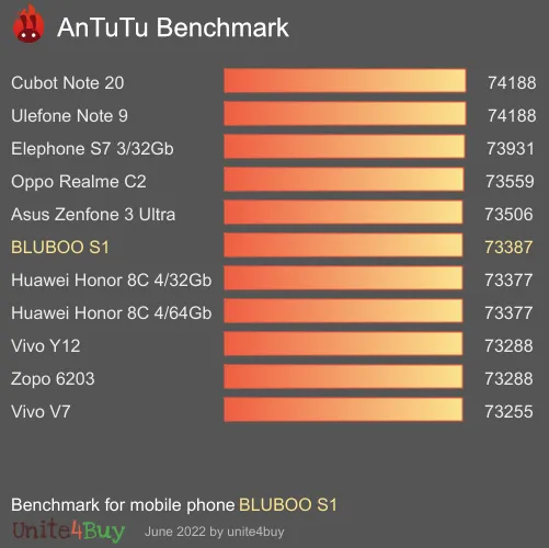 BLUBOO S1 Antutu benchmark résultats, score de test